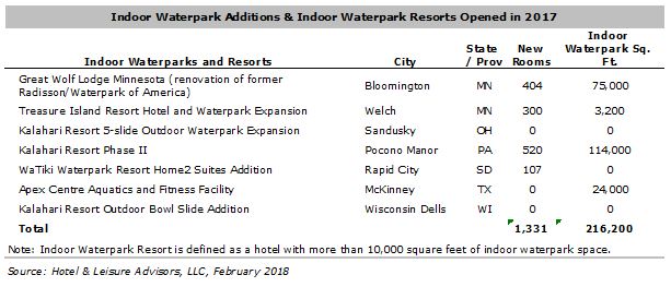 HLA 2018WaterparkForecast Image2 - Waterparks: What's on Deck in 2018?